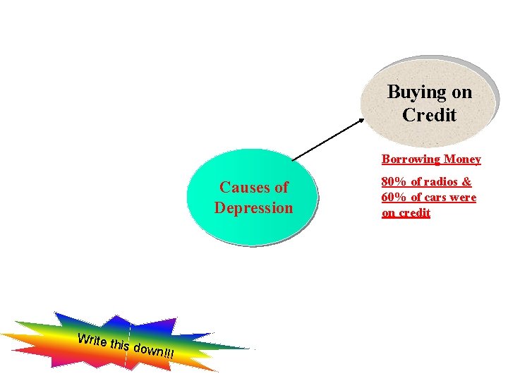 Buying on Credit Borrowing Money Causes of Depression Write t his down!! ! 80% Buying on Credit Borrowing Money Causes of Depression Write t his down!! ! 80%