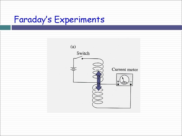 Faraday’s Experiments ? ? 