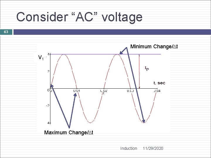 Consider “AC” voltage 63 Minimum Change/Dt V 1 Maximum Change/Dt Induction 11/29/2020 