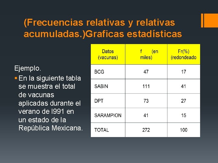 (Frecuencias relativas y relativas acumuladas. )Graficas estadísticas Ejemplo. § En la siguiente tabla se (Frecuencias relativas y relativas acumuladas. )Graficas estadísticas Ejemplo. § En la siguiente tabla se