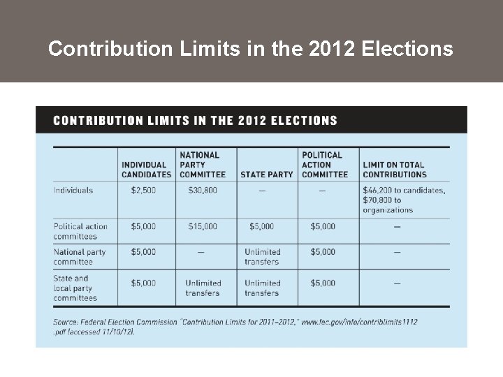 Contribution Limits in the 2012 Elections 