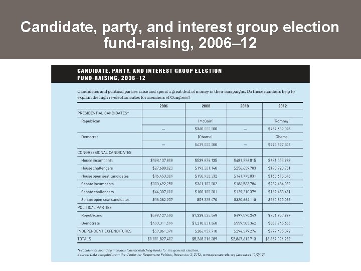 Candidate, party, and interest group election fund-raising, 2006– 12 