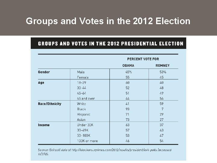 Groups and Votes in the 2012 Election 