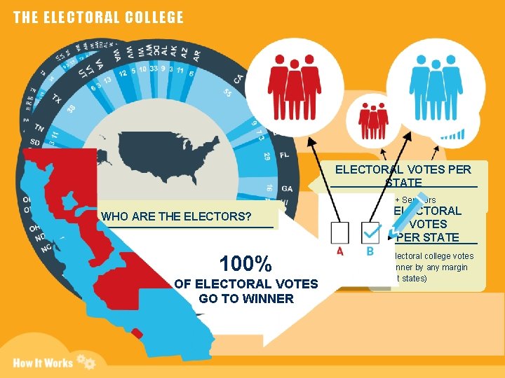 THE ELECTORAL COLLEGE ELECTORAL VOTES PER STATE House members + Senators 538 WHO ARE