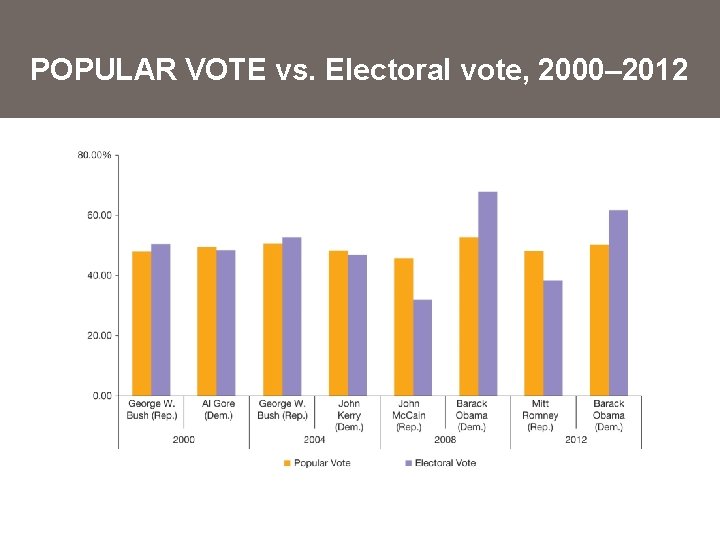 POPULAR VOTE vs. Electoral vote, 2000– 2012 