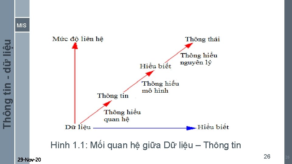 Thông tin - dữ liệu MIS Hình 1. 1: Mối quan hệ giữa Dữ