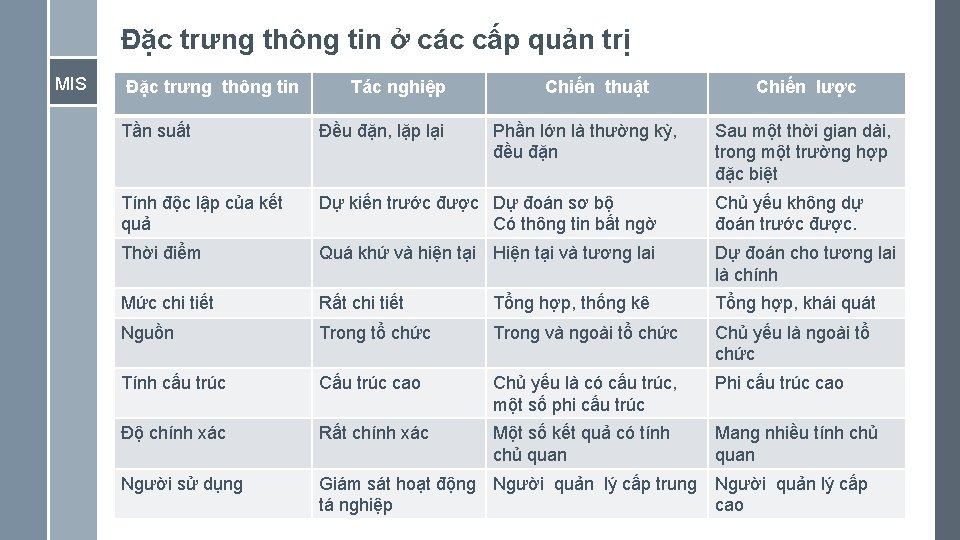 Đặc trưng thông tin ở các cấp quản trị MIS Đặc trưng thông tin