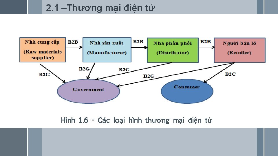 2. 1 –Thương mại điện tử Hình 1. 6 - Các loại hình thương