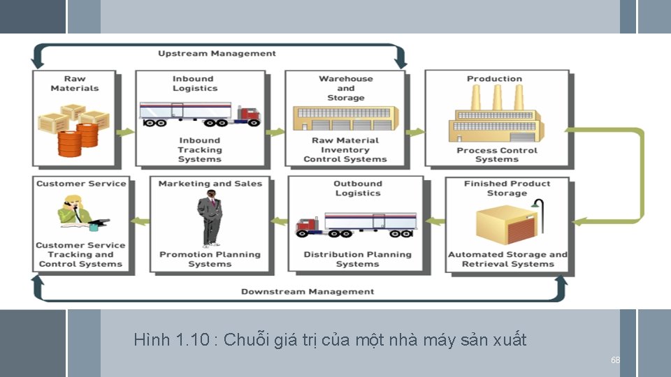 3. 1 – Chuỗi giá trị Hình 1. 10 : Chuỗi giá trị của