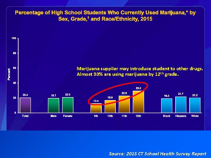 Marijuana supplier may introduce student to other drugs. Almost 30% are using marijuana by