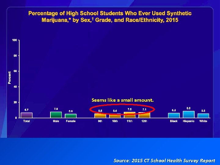 Seems like a small amount. Source: 2015 CT School Health Survey Report 