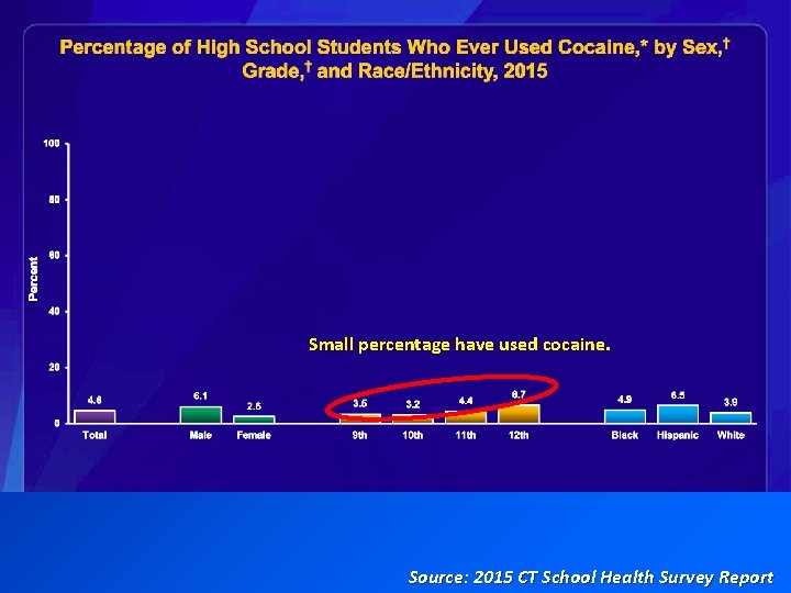 Small percentage have used cocaine. Source: 2015 CT School Health Survey Report 