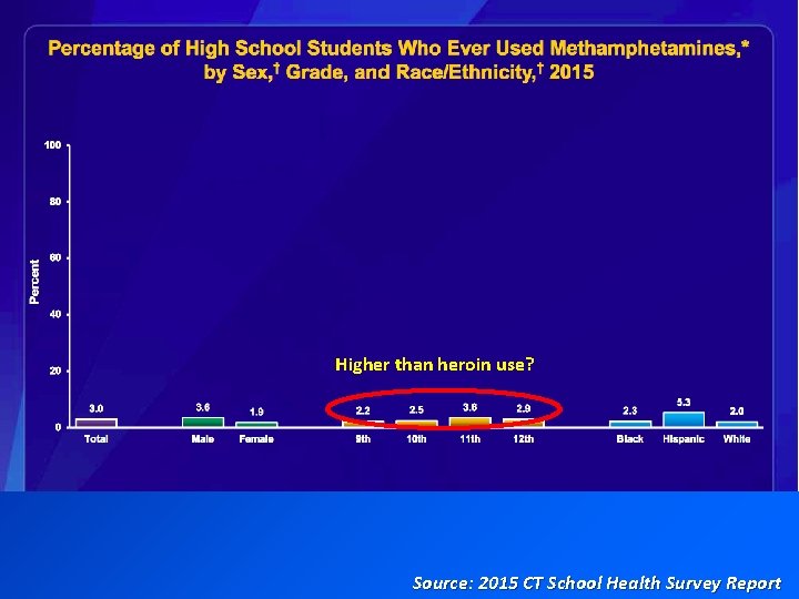 Higher than heroin use? Source: 2015 CT School Health Survey Report 