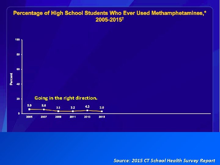 Going in the right direction. Source: 2015 CT School Health Survey Report 