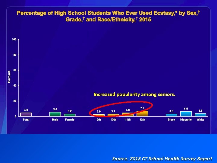 Increased popularity among seniors. Source: 2015 CT School Health Survey Report 