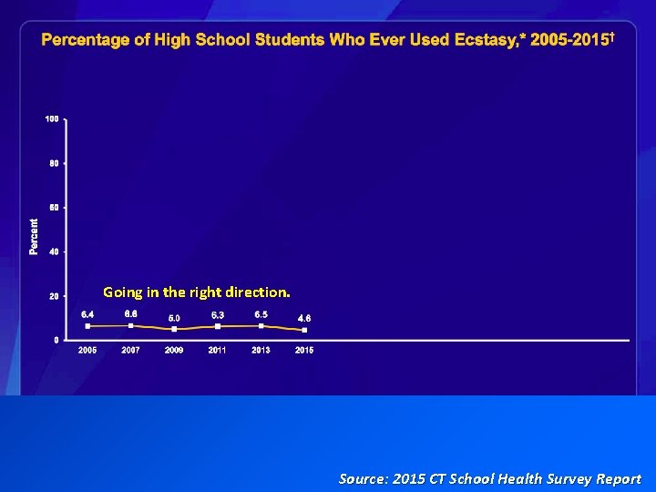 Going in the right direction. Source: 2015 CT School Health Survey Report 