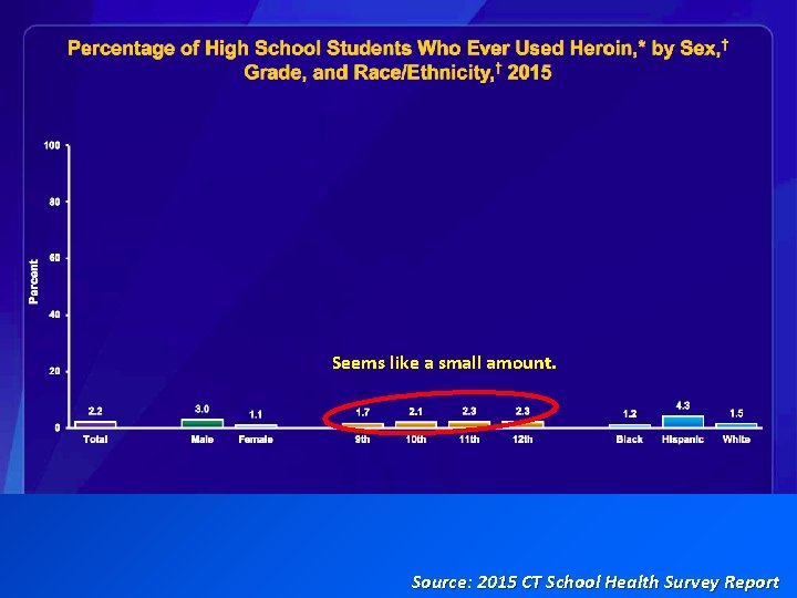 Seems like a small amount. Source: 2015 CT School Health Survey Report 