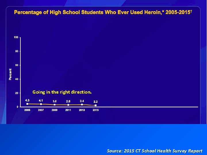 Going in the right direction. Source: 2015 CT School Health Survey Report 