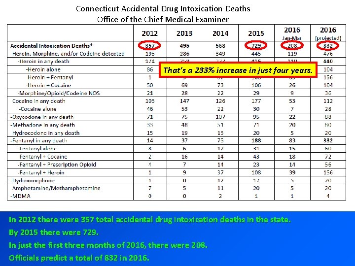 Connecticut Accidental Drug Intoxication Deaths Office of the Chief Medical Examiner That’s a 233%