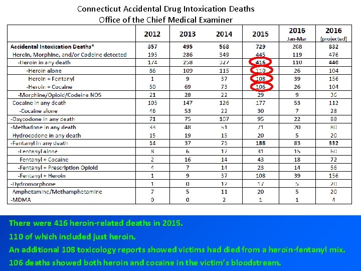 Connecticut Accidental Drug Intoxication Deaths Office of the Chief Medical Examiner There were 416