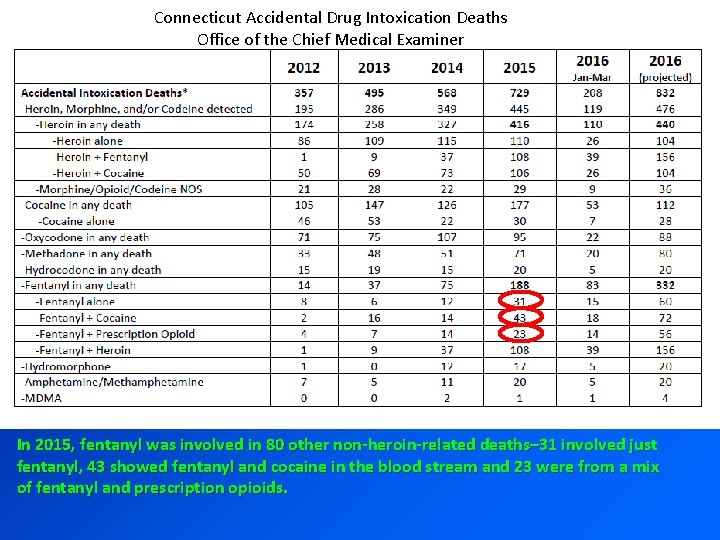 Connecticut Accidental Drug Intoxication Deaths Office of the Chief Medical Examiner In 2015, fentanyl