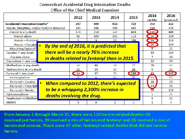 Connecticut Accidental Drug Intoxication Deaths Office of the Chief Medical Examiner • By the