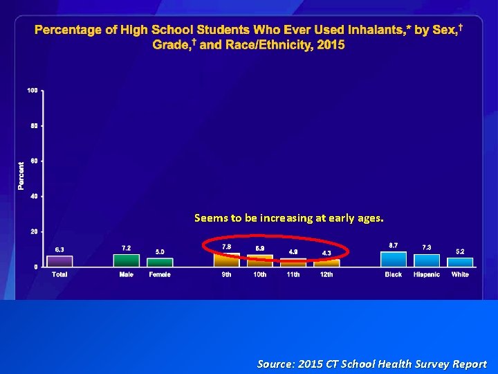 Seems to be increasing at early ages. Source: 2015 CT School Health Survey Report