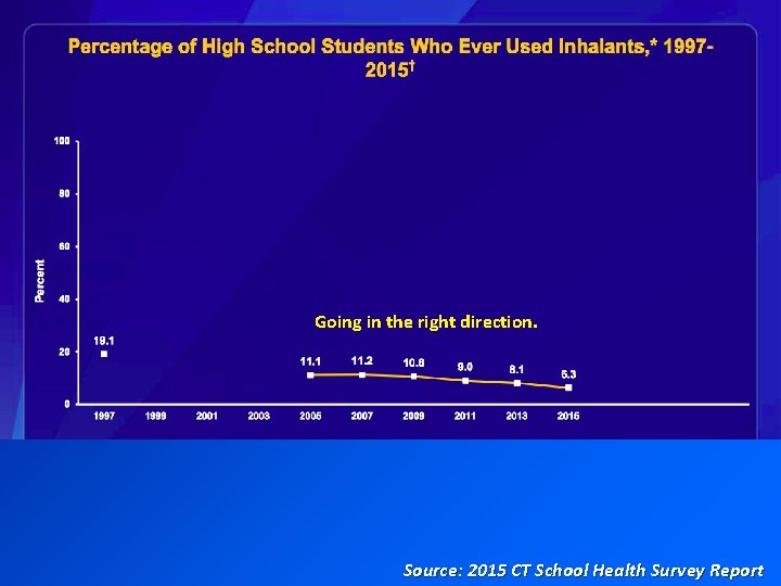 Going in the right direction. Source: 2015 CT School Health Survey Report 