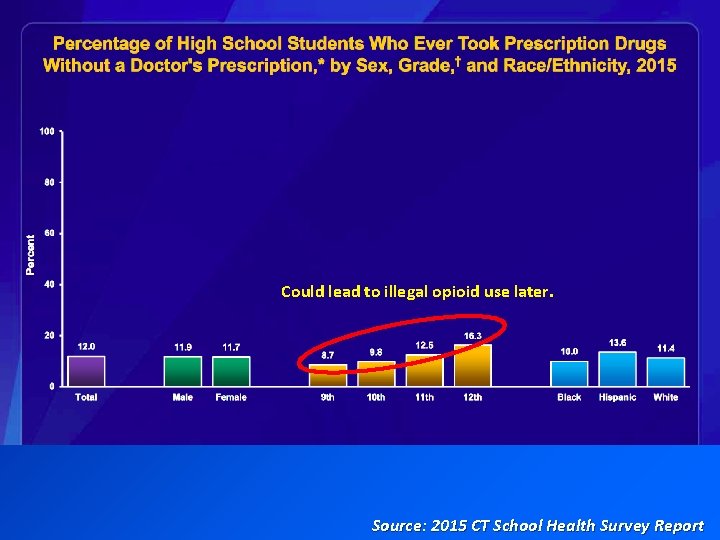 Could lead to illegal opioid use later. Source: 2015 CT School Health Survey Report