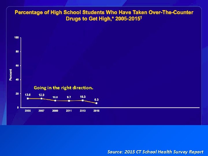 Going in the right direction. Source: 2015 CT School Health Survey Report 