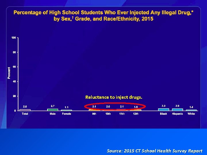 Reluctance to inject drugs. Source: 2015 CT School Health Survey Report 