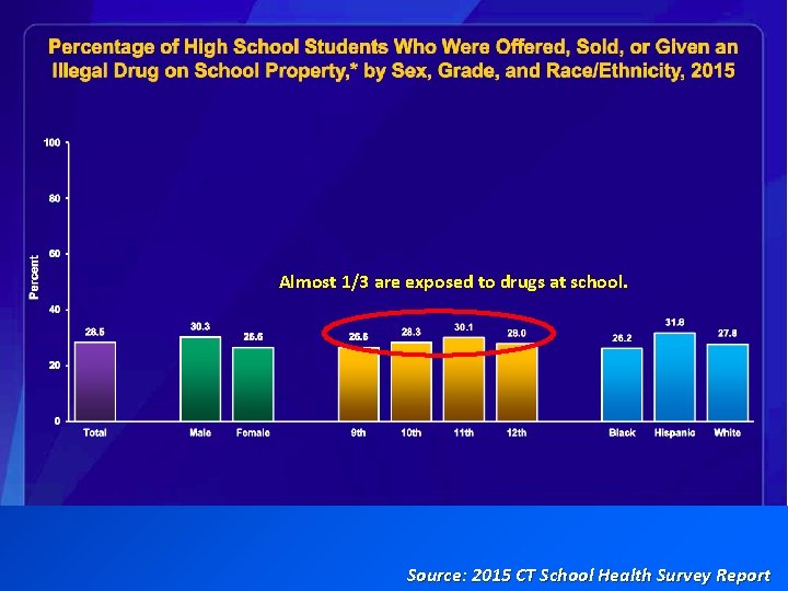 Almost 1/3 are exposed to drugs at school. Source: 2015 CT School Health Survey
