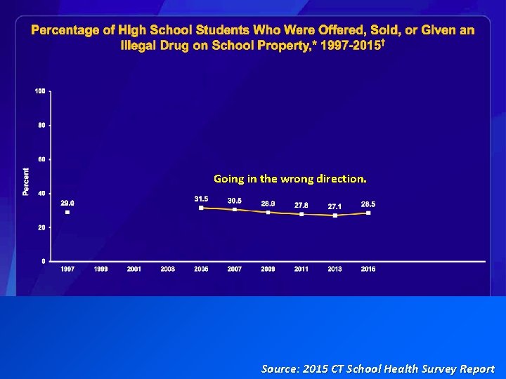 Going in the wrong direction. Source: 2015 CT School Health Survey Report 