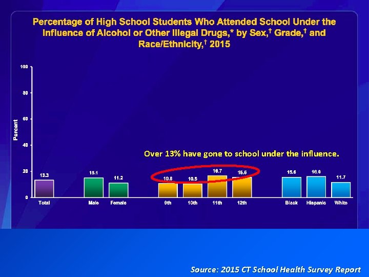 Over 13% have gone to school under the influence. Source: 2015 CT School Health