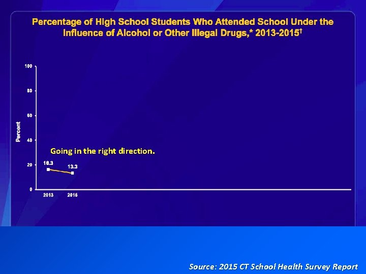 Going in the right direction. Source: 2015 CT School Health Survey Report 