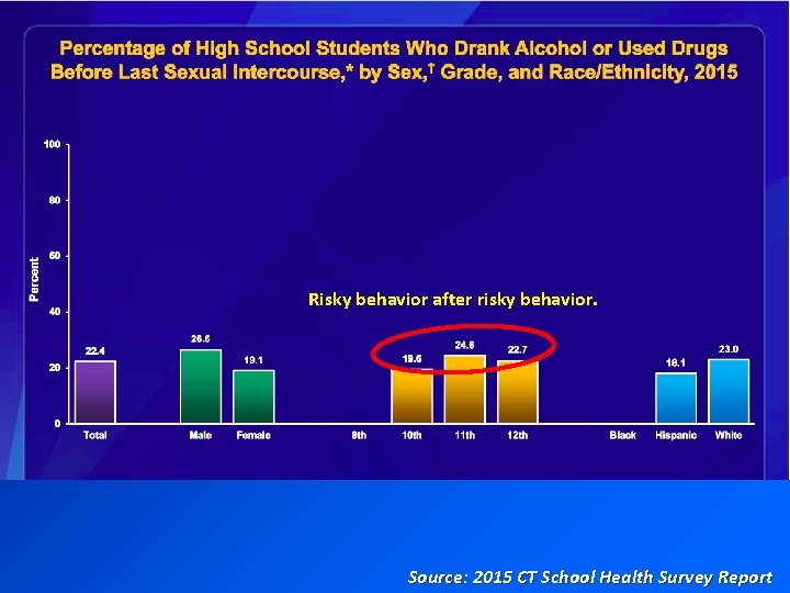 Risky behavior after risky behavior. Source: 2015 CT School Health Survey Report 