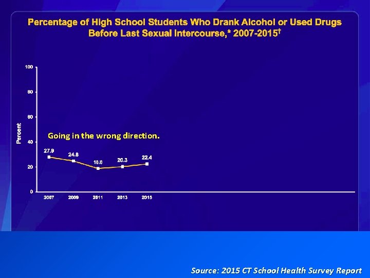 Going in the wrong direction. Source: 2015 CT School Health Survey Report 
