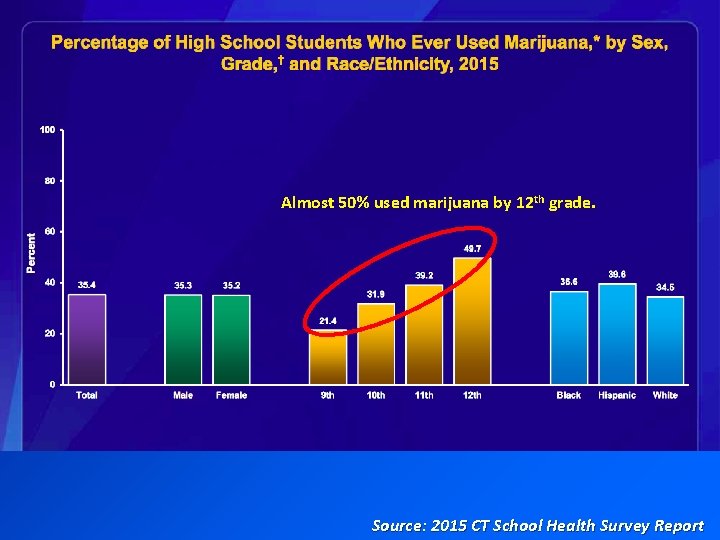 Almost 50% used marijuana by 12 th grade. Source: 2015 CT School Health Survey