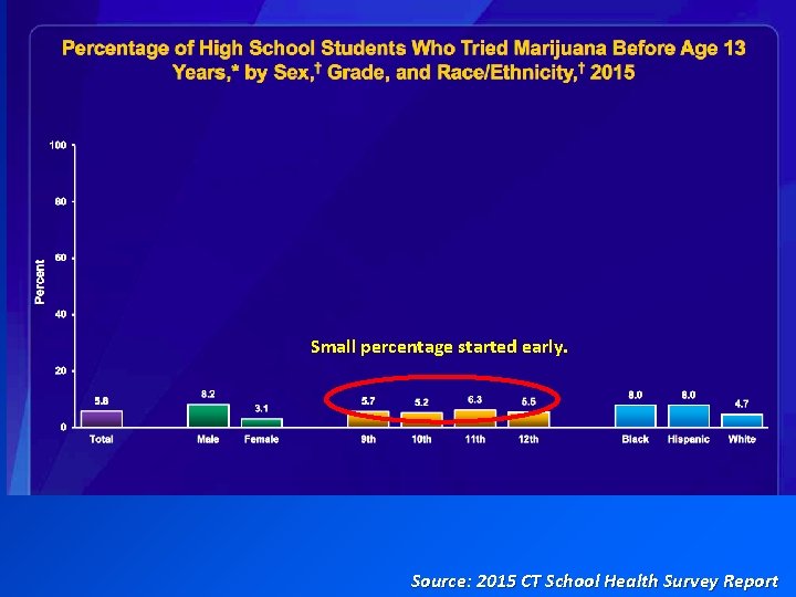 Small percentage started early. Source: 2015 CT School Health Survey Report 