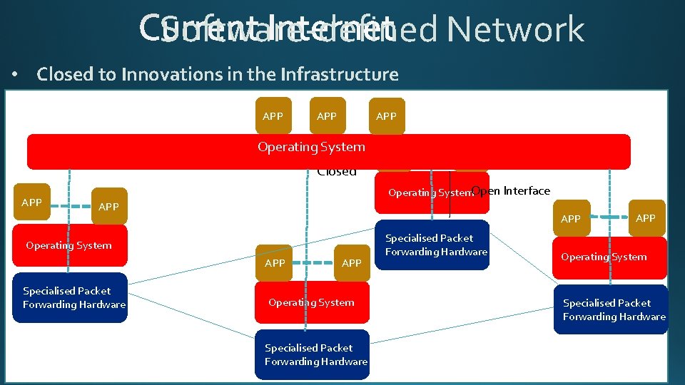 Software-defined Network • Closed to Innovations in the Infrastructure APP APP Operating System Closed