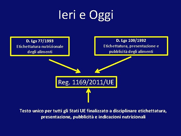 Ieri e Oggi D. Lgs 77/1993 Etichettatura nutrizionale degli alimenti D. Lgs 109/1992 Etichettatura,