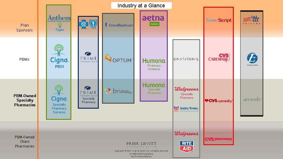 Industry at a Glance Plan Sponsors PBM PBM-Owned Specialty Pharmacies Pharmacy Solutions Specialty Pharmacy Industry at a Glance Plan Sponsors PBM PBM-Owned Specialty Pharmacies Pharmacy Solutions Specialty Pharmacy