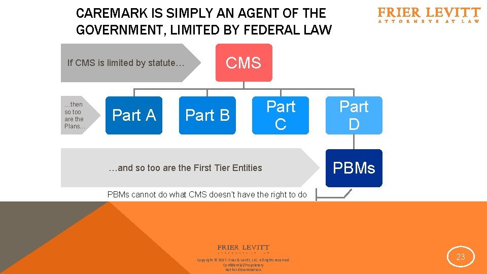 CAREMARK IS SIMPLY AN AGENT OF THE GOVERNMENT, LIMITED BY FEDERAL LAW If CMS CAREMARK IS SIMPLY AN AGENT OF THE GOVERNMENT, LIMITED BY FEDERAL LAW If CMS