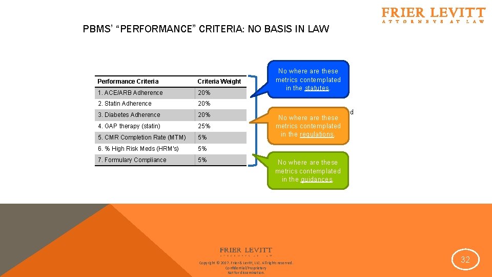 PBMS’ “PERFORMANCE” CRITERIA: NO BASIS IN LAW Performance Criteria Weight 1. ACE/ARB Adherence 20% PBMS’ “PERFORMANCE” CRITERIA: NO BASIS IN LAW Performance Criteria Weight 1. ACE/ARB Adherence 20%