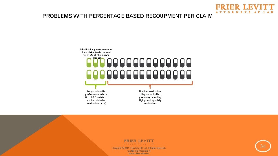 PROBLEMS WITH PERCENTAGE BASED RECOUPMENT PER CLAIM PBM is taking performance on these claims PROBLEMS WITH PERCENTAGE BASED RECOUPMENT PER CLAIM PBM is taking performance on these claims