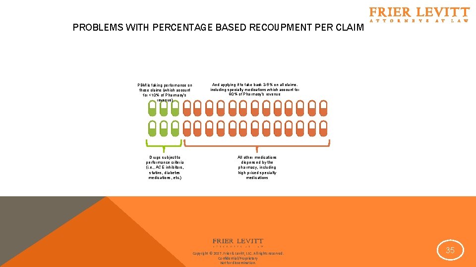 PROBLEMS WITH PERCENTAGE BASED RECOUPMENT PER CLAIM PBM is taking performance on these claims PROBLEMS WITH PERCENTAGE BASED RECOUPMENT PER CLAIM PBM is taking performance on these claims