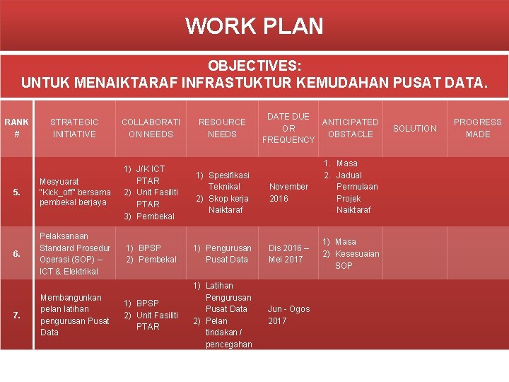 WORK PLAN OBJECTIVES: UNTUK MENAIKTARAF INFRASTUKTUR KEMUDAHAN PUSAT DATA. RANK # COLLABORATI ON NEEDS