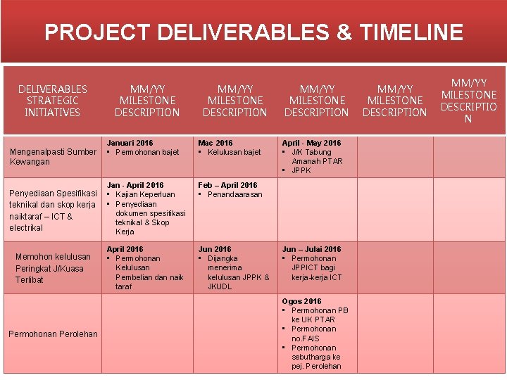 PROJECT DELIVERABLES & TIMELINE DELIVERABLES STRATEGIC INITIATIVES MM/YY MILESTONE DESCRIPTION Januari 2016 Mengenalpasti Sumber