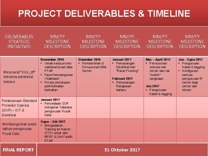 PROJECT DELIVERABLES & TIMELINE DELIVERABLES STRATEGIC INITIATIVES Mesyuarat “Kick_off” bersama pembekal berjaya MM/YY MILESTONE