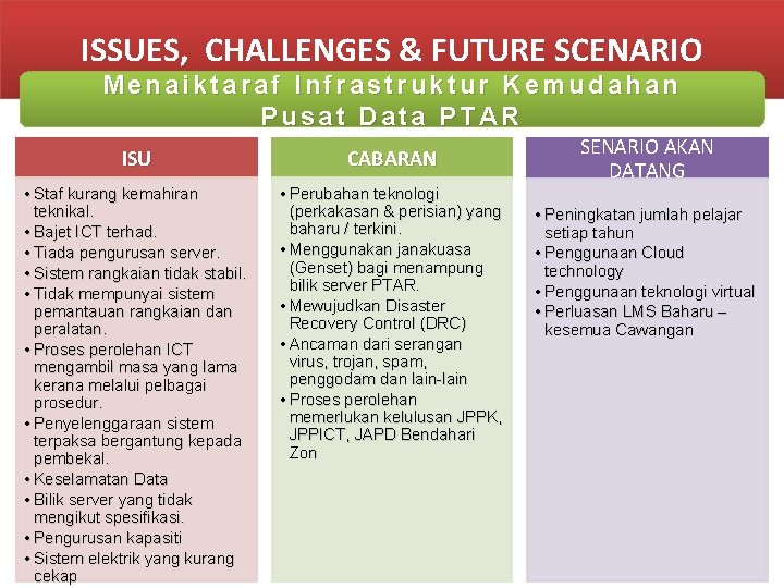 ISSUES, CHALLENGES & FUTURE SCENARIO Menaiktaraf Infrastruktur Kemudahan Pusat Data PTAR ISU CABARAN •